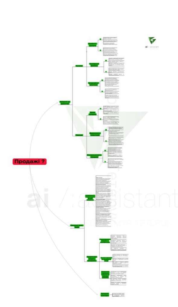 Mind map Продажі